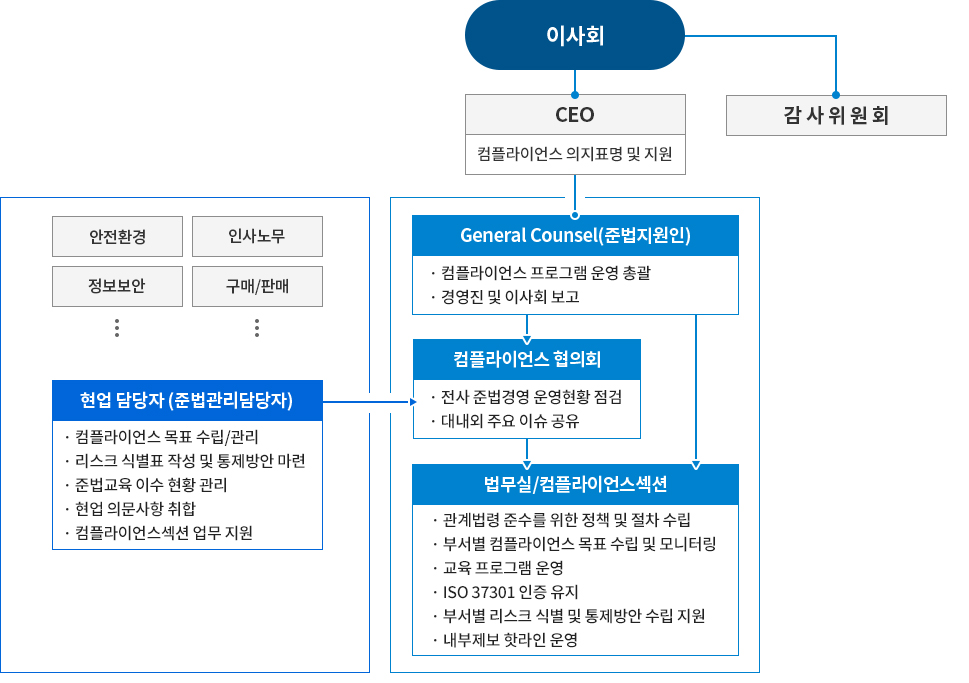 3선 방어체계 구축