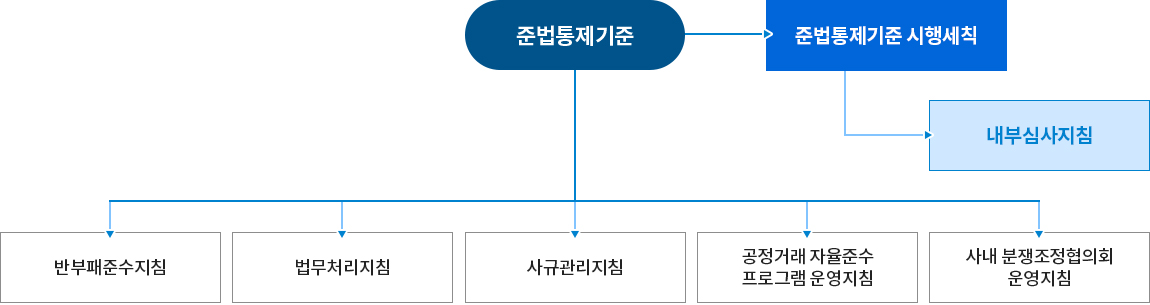 컴플라이언스 관련 사규