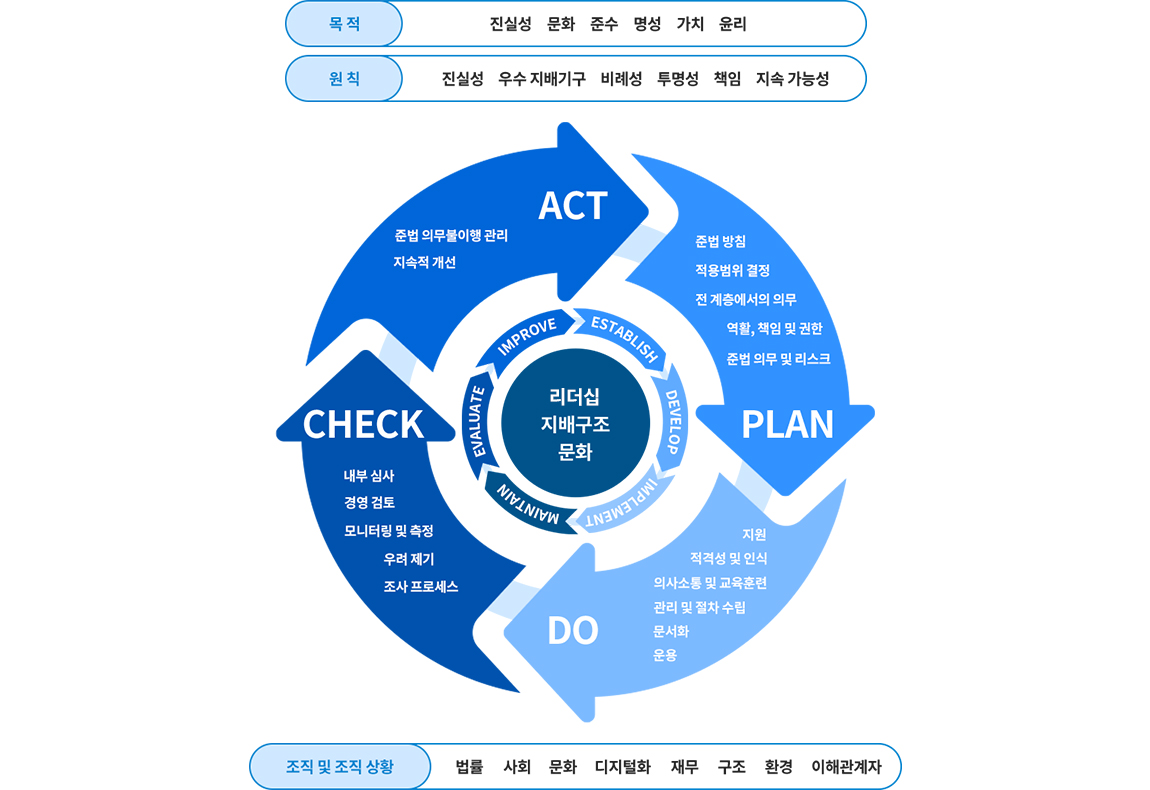 ISO 37301 실행 체계(PDCA)