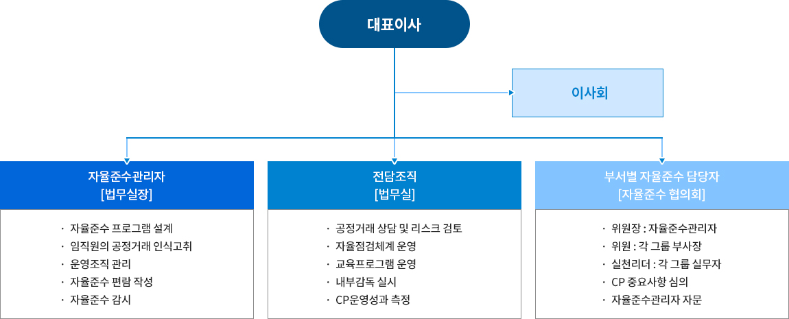 운영조직