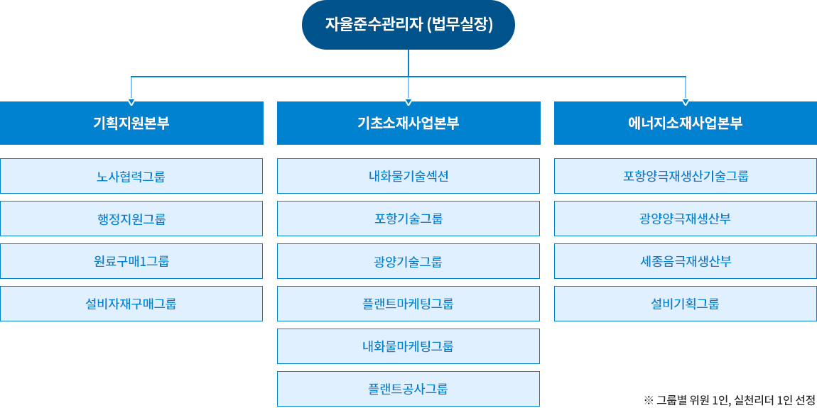 자율준수협의회 구성