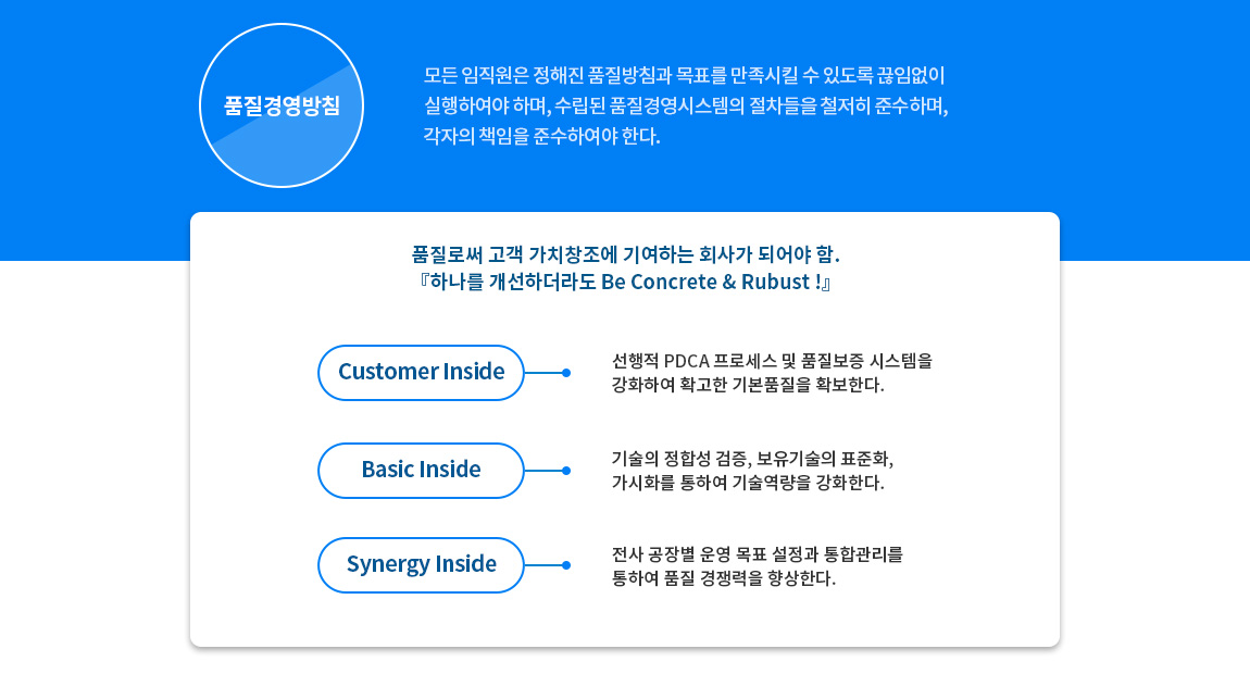 품질경영방침 모든 임직원은 정해진 품질방침과 목표를 만족시킬 수 있도록 끊임없이 실행하여야 하며, 수립된 품질경영시스템의 절차들을 철저히 준수하며, 각자의 책임을 준수하여야 한다. 품질로서 고객가치 창조에 기여하는 회사(하나를 개선하더라도 Be Concrete & Robust) - 기술의 정합성 검증, 보유 기술의 표준화·가시화를 통해 기술 역량을 강화한다, 선행적 PDCA(Plan-Do-Check-Action) 프로세스 및 품질보증 시스템을 강화해 확고한 기본 품질을 확보한다, 전사 공장별 운영목표 설정과 통합관리를 통해 품질 경쟁력을 향상한다.