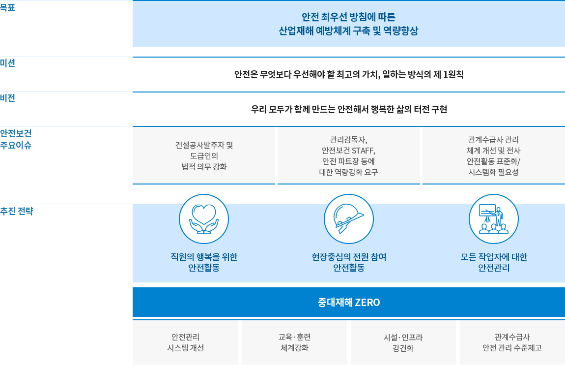 안전보건경영 전략