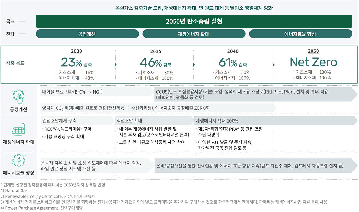 2050 탈탄소 로드맵