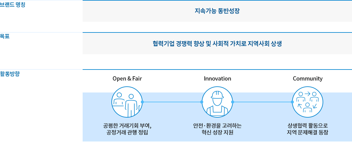 브랜드명칭: 지속가능 동반성정, 목표: 협력기업 경쟁력 향상 및 사회적 가치로 지역사회 상생, 활동방향: Open&Fair 공정한 거래기회 부여, 공정거래 관행 정립, Innovation 안전환경을 고려하는 혁신 성장 지원, Community 상생협력 활동으로 지역 문제해결 동참