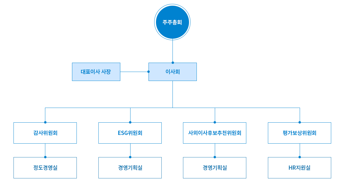 대표이사 사장 > 이사회 [주주총회] > 1-1.사외이사후보추천위원회 > 1-2.감사위원회 > 1-1-1.경영기획실 이사회 운영지원파트 > 1-2-2.전도경영실