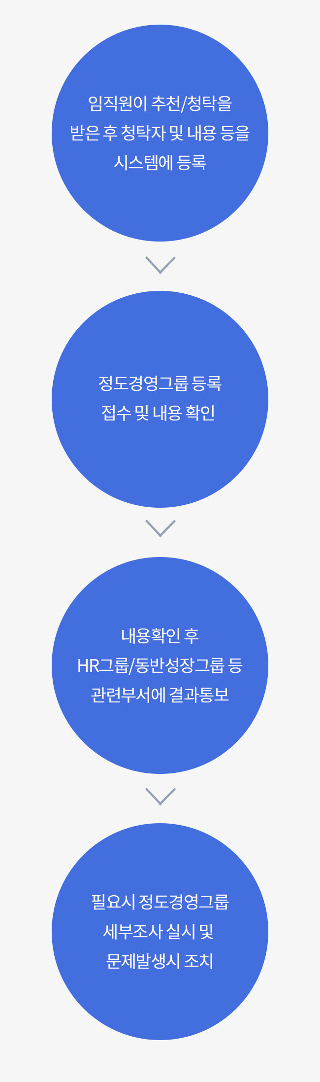 임직원이 추천./청탁을 받은 후 청탁자 및 내용 등을 시스템에 등록, 정도경영그룹 등록 접수 및 내용확인, 내용확인 후 GR그룹.동반성장그룹등 고나련부서에 결과통보, 필요시 정도경영그룹 세부조사 실시 및 문제발생시조치