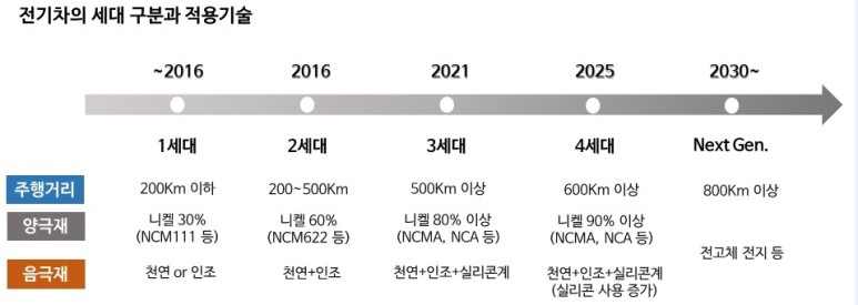 전기차의 세대 구분과 적용기술