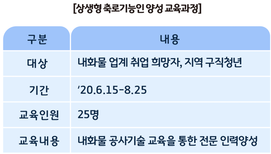[상생형 축로기능인 양성 교육과정] 대상: 내화물 업계 취업 희망자, 지역 구직청년 / 기간: 20.6.15~8.25 / 교육인원: 25명 / 교육내용: 내화물 공사기술 교육을 통한 전문 인력양성