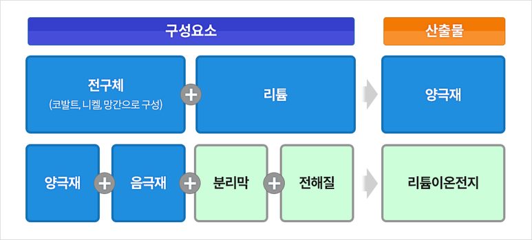 이차전지인 리튬이온전지 제조공정상 구성요소 및 산출물. 푸른색으로 표시된 영역은 포스코가 미래 신성장 사업으로 추진 중인 사업