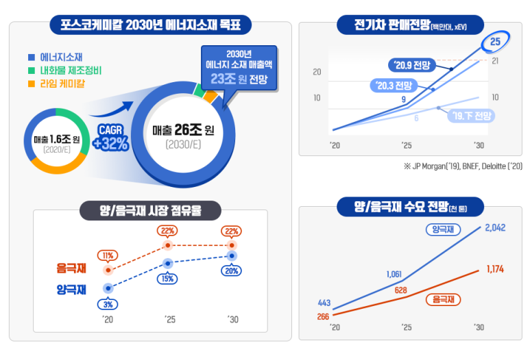 포스코케미칼 2030년 에너지소재 목표
