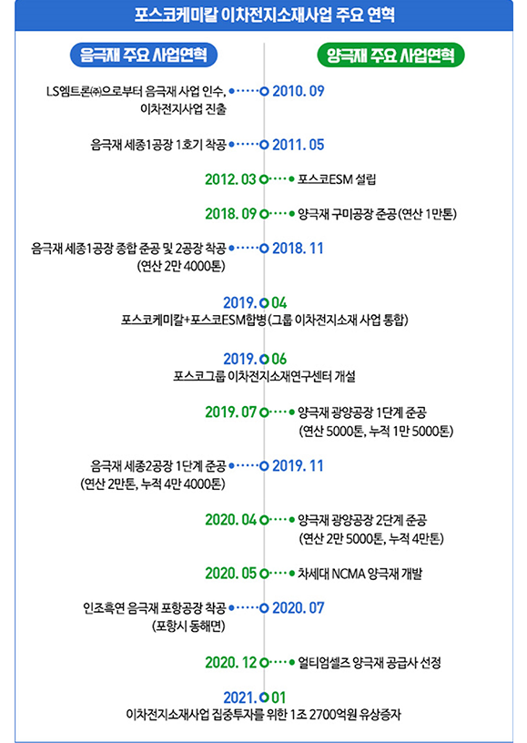 포스코케미칼 이차전지소재사업 주요 연혁: 음극재 주요 사업연혁과 양극재 주요 사업연혁