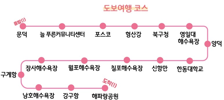 도보여행 코스: 문덕(출발!) → 늘푸른 커뮤니티센터 → 포스코 → 형산강 → 북구청 → 영일대 해수욕장 → 양덕 → 한동대학교 → 신항만 → 칠포해수욕장 → 월표해수욕장 → 장사해수욕장 → 구계항 → 남호해수욕장 → 강구항 → 해파랑공원(도착!)
