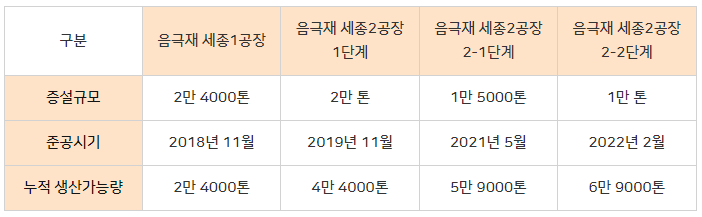 음극재 세종1공장 - 증설규모: 2만 4000톤, 준공시기: 2018년 11월, 누적 생산가능량: 2만 4000톤 | 음극재 세종2공장 1단계 - 증설규모: 2만 톤, 준공시기: 2019년 11월, 누적 생산가능량: 4만 4000톤 | 음극재 세종2공장 2-1단계 - 증설규모: 1만 5000톤, 준공시기: 2021년 5월, 누적 생산가능량: 5만 9000톤 | 음극재 세종2공장 2-2단계 - 증설규모: 1만 톤, 준공시기: 2022년 2월, 누적 생산가능량: 6만 9000톤