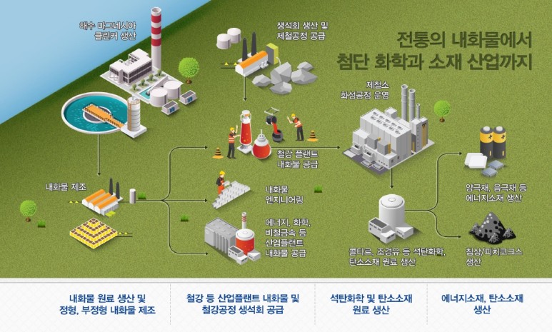 [전통의 내화물에서 첨단 화학과 소재 산업까지] 내화물 원료 생산 및 정형, 부정형 내화물 제조 / 철강 등 산업플랜트 내화물 및 철강공정 생석회 공급 / 석탄화학 및 탄소소재 원료 생산 / 에너지소재, 탄소소재 생산