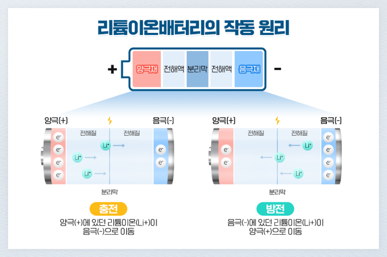 리튬이온배터리의 작동 원리: 양극(+)에 있던 리튬이온(Li+)이 음극(-)으로 이동하면 충전 / 음극(-)에 있던 리튬이온(Li+)이 양극(+)으로 이동하면 방전