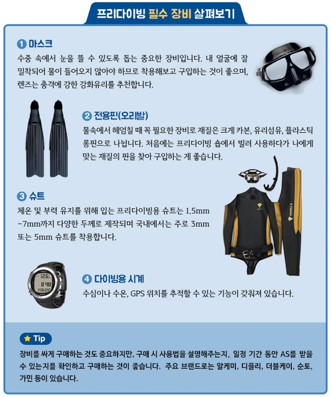[프리다이빙 필수 장비 살펴보기] 1. 마스크: 수중 속에서 눈을 뜰 수 있도록 돕는 중요한 장비입니다. 내 얼굴에 잘 밀착되어 물이 들어오지 않아야 하므로 착용해보고 구입하는 것이 좋으며, 렌즈는 충격에 강한 강화유리를 추천합니다. / 2. 전용핀(오리발): 물속에서 헤엄칠 때 꼭 필요한 장비로 재질은 크게 카본, 유리섬유, 플라스틱 롱핀으로 나뉩니다. 처음에는 프리다이빙 숍에서 빌려 사용하다가 나에게 맞는 재질의 핀을 찾아 구입하는 게 좋습니다. / 3. 슈트: 체온 및 부력 유지를 위해 입는 프리다이빙용 슈트는 1.5mm~7mm까지 다양한 두께로 제작되며 국내에서는 주로 3mm 또는 5mm 슈트를 착용합니다. / 4. 다이빙용 시계: 수심이나 수온, GPS 위치를 추적할 수 있는 기능이 갖춰져 있습니다. / TIP: 장비를 싸게 구매하는 것도 중요하지만, 구매 시 사용법을 설명해주는지, 일정 기간 동안 AS를 받을 수 있는지를 확인하고 구매하는 것이 좋습니다. 주요 브랜드로는 알케미, 디플리, 더블케이, 순토, 가민 등이 있습니다.