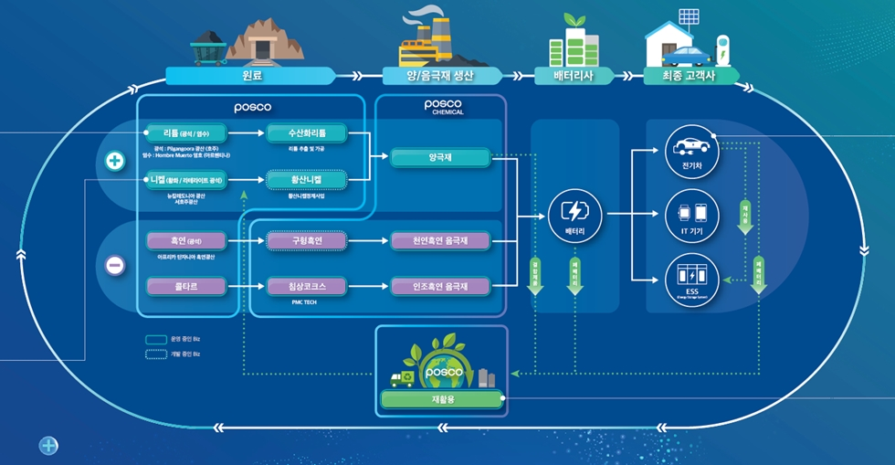 포스코 그룹 이차전지소재사업 밸류체인