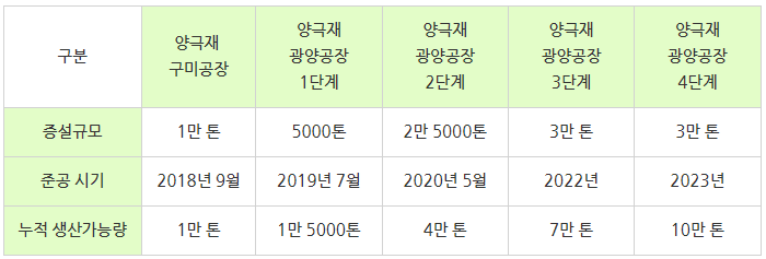 양극재 구미공장 - 증설규모: 1만 톤, 준공 시기: 2018년 9월, 누적 생산량: 1만 톤 | 양극재 광양공장 1단계 - 증설규모:  5000만톤, 준공 시기: 2019년 7월, 누적 생산가능량: 1만 5000톤 | 양극재 광양공장 2단계 - 증설규모: 2만 5000톤, 준공 시기: 2020년 5월, 누적 생산가능량: 4만 톤 | 양극재 광양공장 3단계 - 증설규모: 3만 톤, 준공 시기: 2022년, 누적 생산가능량: 7만 톤 | 양극재 광양공장 4단계 - 증설규모: 3만 톤, 준공 시기: 2023년, 누적 생산가능량: 10만 톤