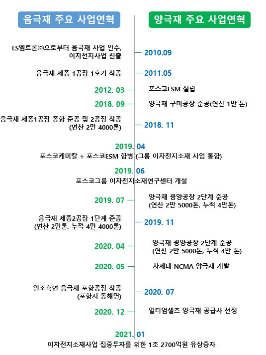 음극재 주요 사업연혁과 양극재 주요 사업연혁