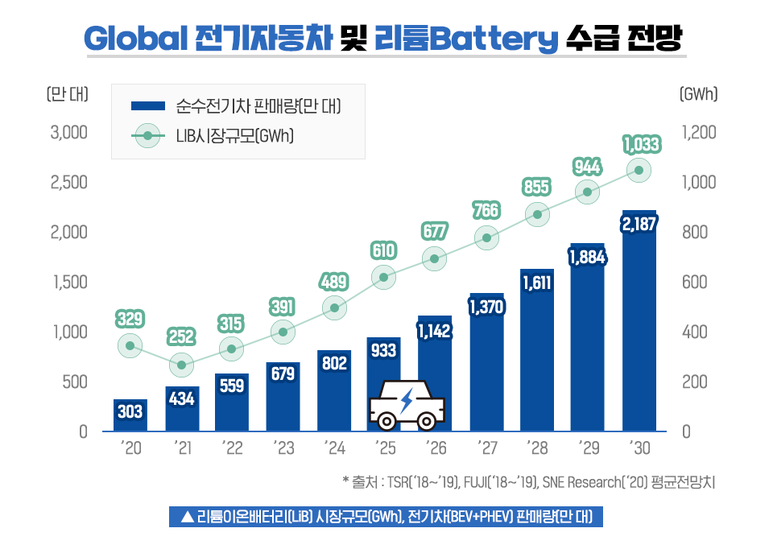 Global 전기자동차 및 리튬 Battery 수급 전망