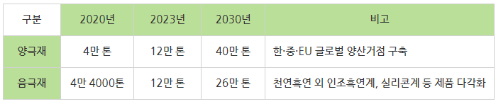 양극재: 2020년 4만 톤, 2023년 12만 톤, 2030년 40만 톤, 비고: 한&middot;중&middot;EU 글로벌 양산거점 구축 | 음극재: 2020년 4만 4000톤, 2023년 12만 톤, 2030년 26만 톤, 비고: 천연흑연 외 인조흑연계, 실리콘계 등 제품 다각화