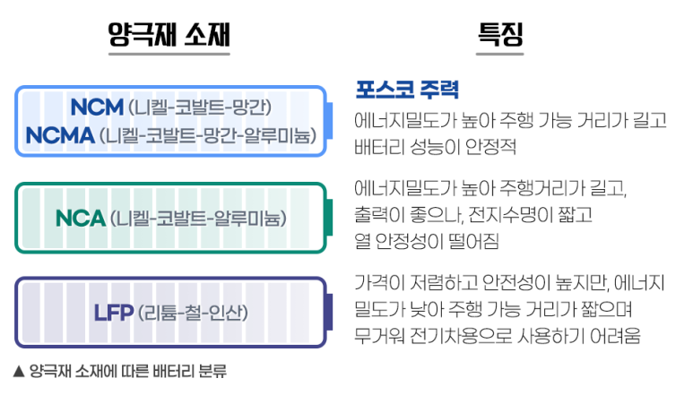 [양극재 소재에 따른 배터리 분류와 특징] NCM(니켈-코발트-망간), NCMA (니켈-코발트-망간-알루미늄): 포스코 주력, 에너지밀도가 높아 주행 거리가 길고 배터리 성능이 안정적 | NCA(니켈-코발트-알루미늄): 에너지밀도가 높아 주행거리가 길고, 출력이 좋으나, 전지수명이 짧고 열 안정성이 떨어짐 | LFP(리튬-철-인산): 가격이 저렴하고 안전성이 높지만, 에너지 밀도가 낮아 주행 가능 거리가 짧으며 무거워 전기차용으로 사용하기 어려움