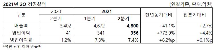 2021년 2분기 경영실적