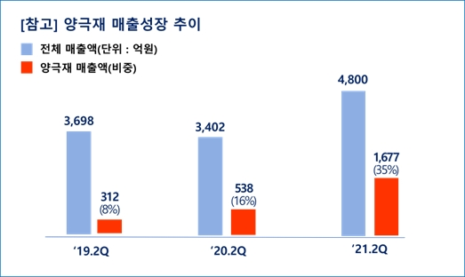 2021년 2분기 실적, 양극재 매출성장 추이