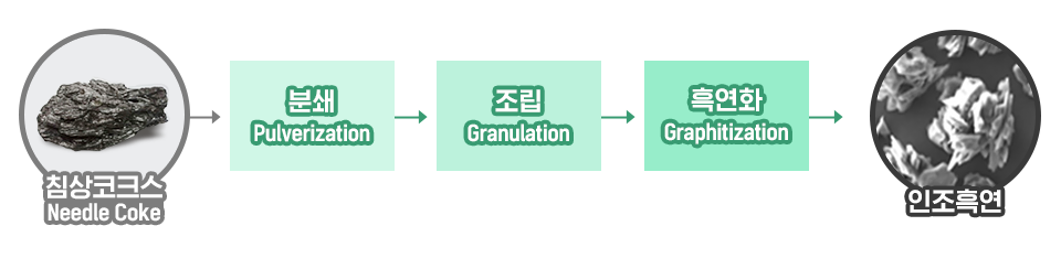 침상코크스(Needle Coke) → 분쇄(Pulverization) → 조립(Granulation) → 흑연화(Graphitization) → 인조흑연