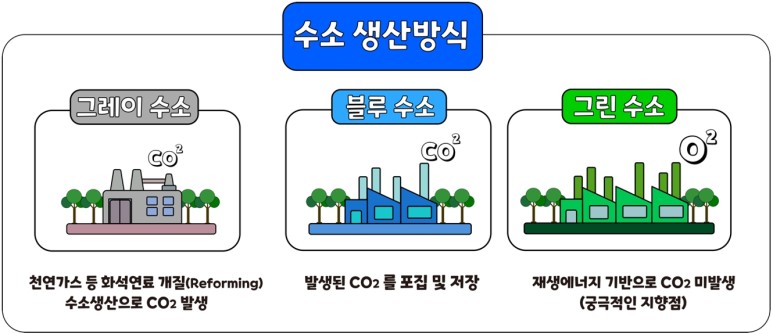 수소 생산방식: 1. 그레이 수소 &rarr; 천연가스 등 화석연료 개질(Reforming) 수소생산으로 CO₂ 발생, 2. 블루 수소 &rarr; 발생된 CO₂를 포집 및 저장, 3. 그린 수소 &rarr; 재생에너지 기반으로 CO₂ 미발생(궁극적인 지향점)