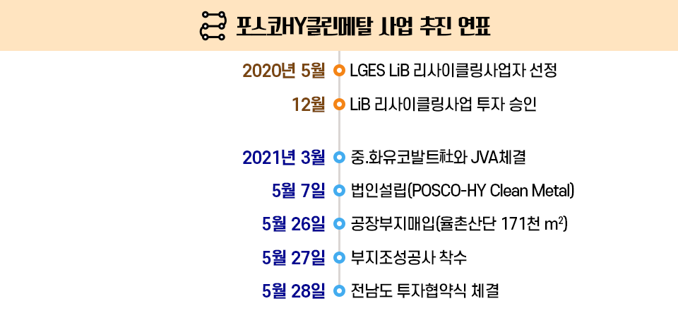 포스코HY클린메탈 사업 추진 연표: 2020년 5월 LGES LiB 리사이클링사업자 선정, 2020년 12월 LiB 리사이클링사업 투자 승인, 2021년 3월 중.화유코발트社와 JVA 체결, 2021년 5월 7일 법인설립(POSCO-HY Clean Metal), 2021년 5월 26일 공장부지매입(율촌산단 171천 m&sup2;), 2021년 5월 27일 부지조성공사 착수, 2021년 5월 28일 전남도 투자협약식 체결