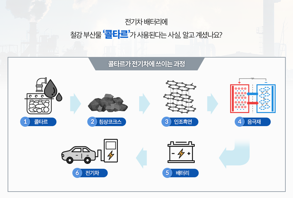전기차 배터리에 철강 부산물 콜타르가 사용된다는 사실, 알고 계셨나요? | 콜타르가 전기차에 쓰이는 과정: ① 콜타르 ② 침상코크스 ③ 인조흑연 ④ 음극재 ⑤ 배터리 ⑥ 전기차