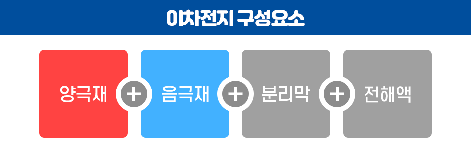 이차전지 구성요소: 양극재 + 음극재 + 분리막 + 전해액