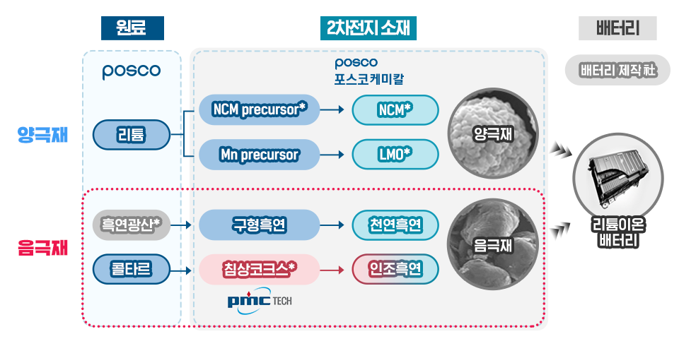 양극재: 원료 POSCO 리튬 → 2차전지소재 포스코케미칼 NCM precursor → NCM 양극재 → 배터리 배터리 제작社 리튬이온배터리 / 원료 POSCO 리튬 → 2차전지소재 포스코케미칼 Mn precursor → LMO 양극재 → 배터리 배터리 제작社 리튬이온배터리 | 음극재: 원료 POSCO 흑연광산 → 구형흑연 → 천연흑연 음극재 → 배터리 배터리 제작社 → 리튬이온배터리 / 원료 POSCO 콜타르 → 침상코크스 PMCTECH → 인조흑연 음극재 → 배터리 배터리 제작社 리튬이온배터리