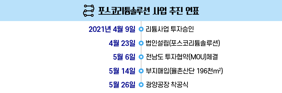 포스코리튬솔루션 사업 추진 연표: 2021년 4월 9일 리튬사업 투자승인, 2021년 4월 23일 법인설립(포스코리튬솔루션), 2021년 5월 6일 전남도 투자협약(MOU)체결, 2021년 5월 14일 부지매입(율촌산단 196천m&sup2;), 2021년 5월 26일 광양공장 착공식