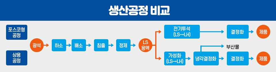 포스코형 공정과 상용 공정의 생산공정 비교
