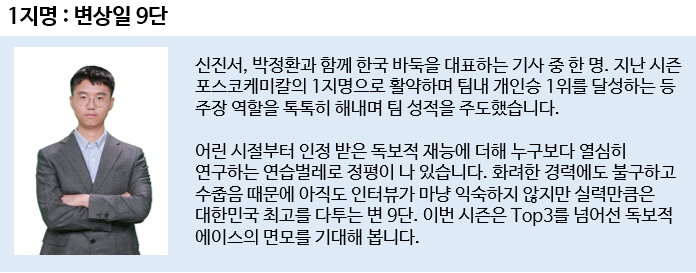 1지명 : 변상일 9단 / 신진서, 박정환과 함께 한국 바둑을 대표하는 기사 중 한 명. 지난 시즌 포스코케미칼의 1지명으로 활약하며 팀내 개인승 1위를 달성하는 등 주장 역할을 톡톡히 해내며 팀 성적을 주도했습니다. 어린 시절부터 인정 받은 독보적 재능에 더해 누구보다 열심히 연구하는 연습벌레로 정평이 나 있습니다. 화려한 경력에도 불구하구 수줍음 때문에 아직도 인터뷰가 마냥 익숙하지 않지만 실력만큼은 대한민국 최고를 다투는 변 9단. 이번 시즌은 Top3를 넘어선 독보적 에이스의 면모를 기대해 봅니다.