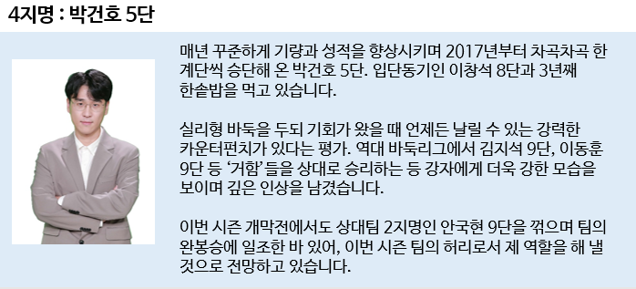 4지명 : 박건호 5단 / 매년 꾸준하게 기량과 성적을 향상시키며 2017년부터 차곡차곡 한계단씩 승단해 온 박건호 5단. 입단동기인 이창석 8단과 3년째 한솥밥을 먹고 있습니다. 실리형 바둑을 두되 기회가 왔을 때 언제든 날릴 수 있는 강력한 카운터펀치가 있다는 평가. 역대 바둑리그에서 김지석 9단. 이동훈 9단 등 거함들을 상대로 승리하는 등 강자에게 더욱 강한 모습을 보이며 깊은 인상을 남겼습니다. 이번 시즌 개막전에서도 상대팀 2지명인 안국현 9단을 꺾으며 팀의 완봉승에 일조한 바 있어, 이번 시즌 팀의 허리로서 제 역할을 해 낼 것으로 전망하고 있습니다.