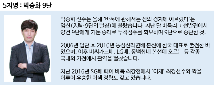 5지명 : 박승화 9단 / 박승화 선수는 올해 바둑에 관해서는 신의 경지에 이르렀다는 입신(入神&bull;9단의 별칭)에 올랐습니다. 지난 달 바둑리그 선발전에서 양건 9단에게 거둔 승리로 누적점수를 확보하며 9단으로 승단한 것. 2006년 입단 후 2010년 농심신라면배 본선에 한국 대표로 출전한 바 있으며, 이후 비씨카드배, LG배, 몽백합배 본선에 오르는 등 각종 국내외 기전에서 활약을 펼쳤습니다. 지난 2016년 SG배 페어 바둑 최강전에서 여제 최정선수와 짝을 이루어 우승한 이색 경험도 갖고 있습니다.