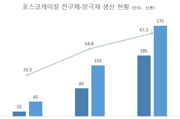 포스코케미칼 전구체&bull;양극재 생산 현황