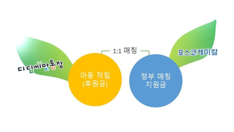 대상자 1인당 포스코케미칼과 지방자치단체가 1:1 매칭그랜트