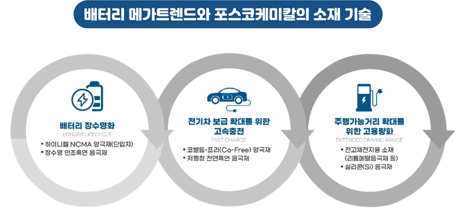 배터리 메가트렌드와 포스코케미칼의 소재 기술
