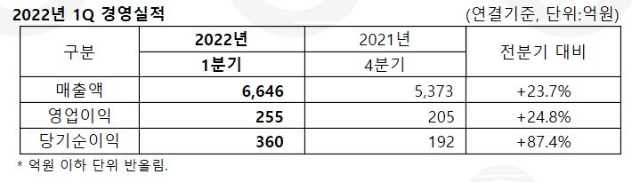 2022년 1Q 경영실적 표