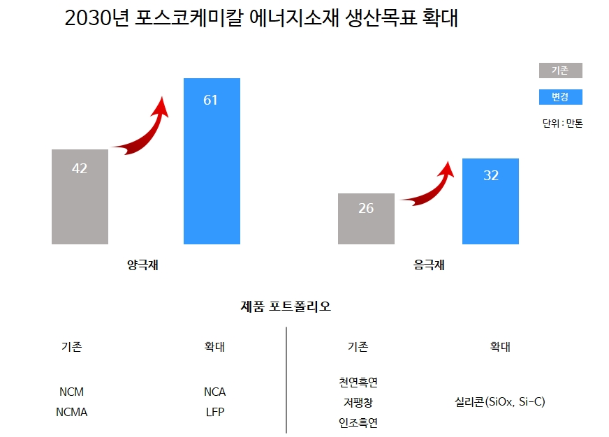 2030년 포스코케미칼 에너지소재 생산목표 확대