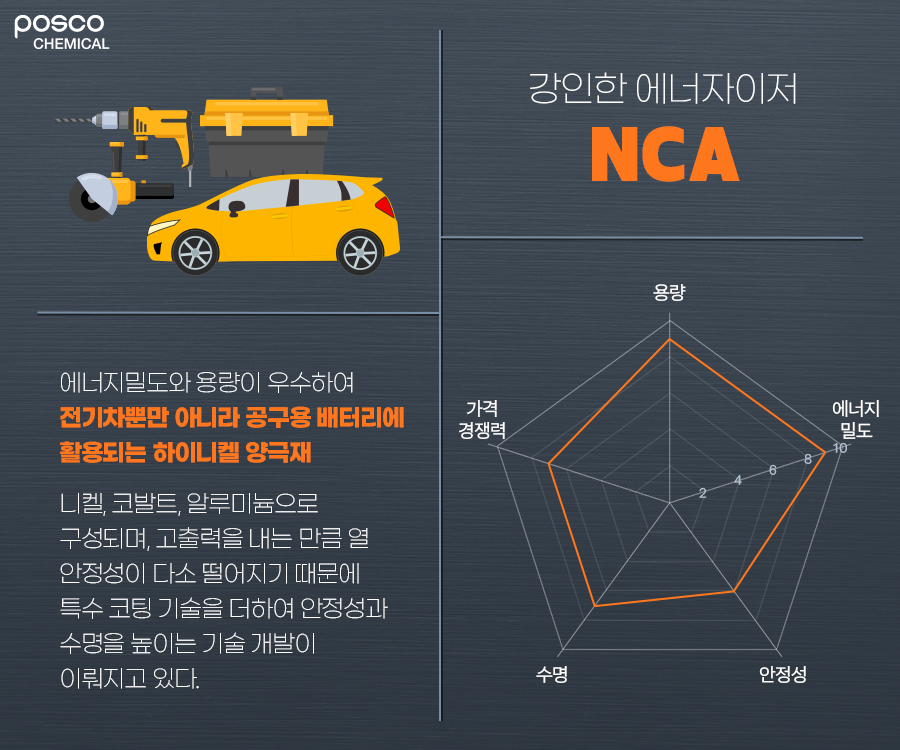 강인한 에너자이저 NCA: 에너지밀도와 용량이 우수하여 전기차뿐만 아니라 공구용 배터리에 활용되는 하이니켈 양극재