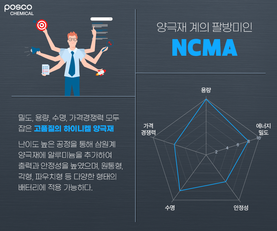 양극재 계의 팔방미인 NCMA: 밀도, 용량, 수명, 가격경쟁력 모두 잡은 고품질의 하이니켈 양극재