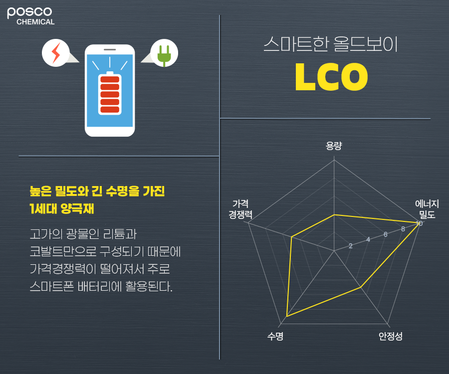 스마트한 올드보이 LCO: 높은 밀도와 긴 수명을 가진 1세대 양극재