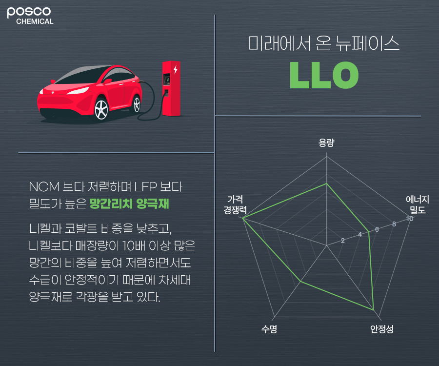 미래에서 온 뉴페이스 LLO: NCM 보다 저렴하며 LFP 보다 밀도가 높은 망간리치 양극재