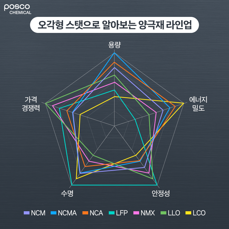 오각형 스탯으로 알아보는 양극재 라인업